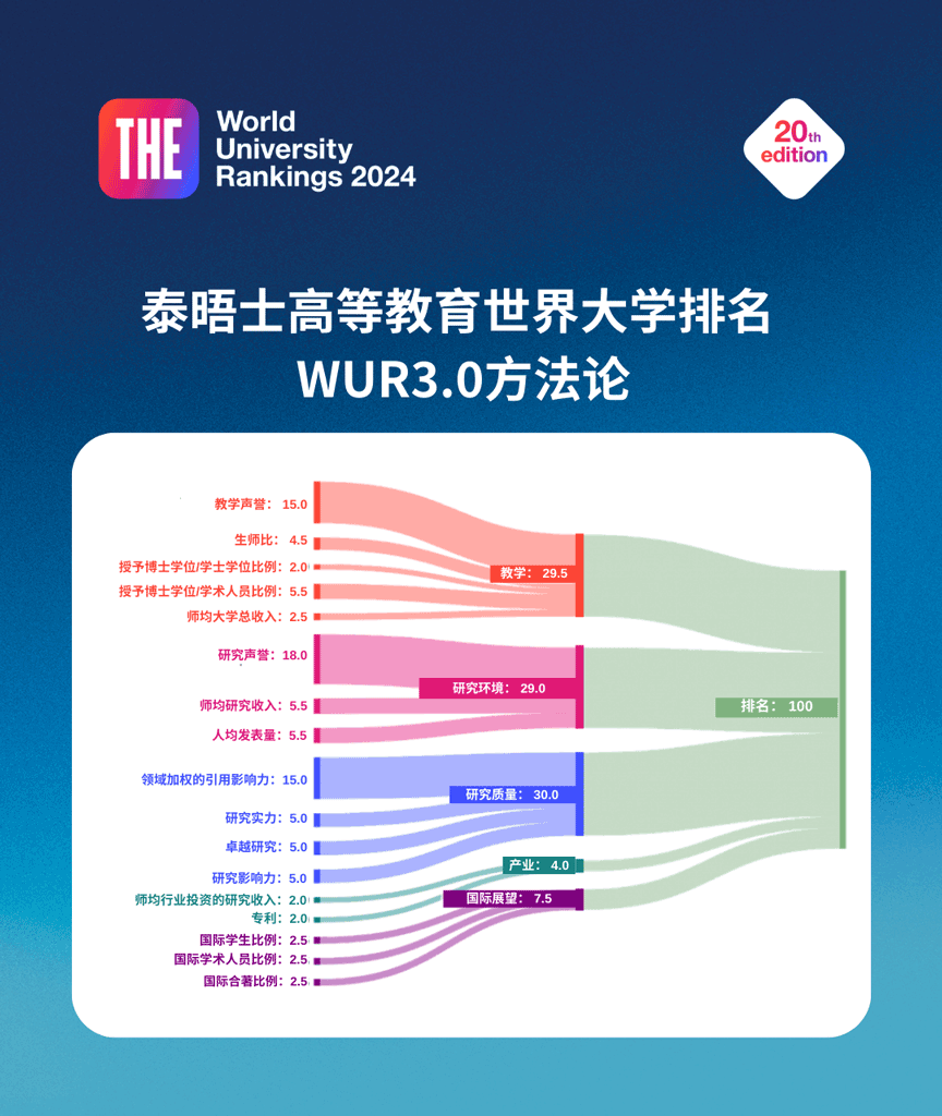 THE世界学科排名方法