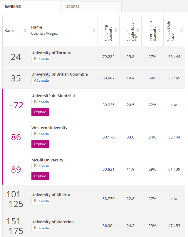 加拿大大学商业与经济学排名