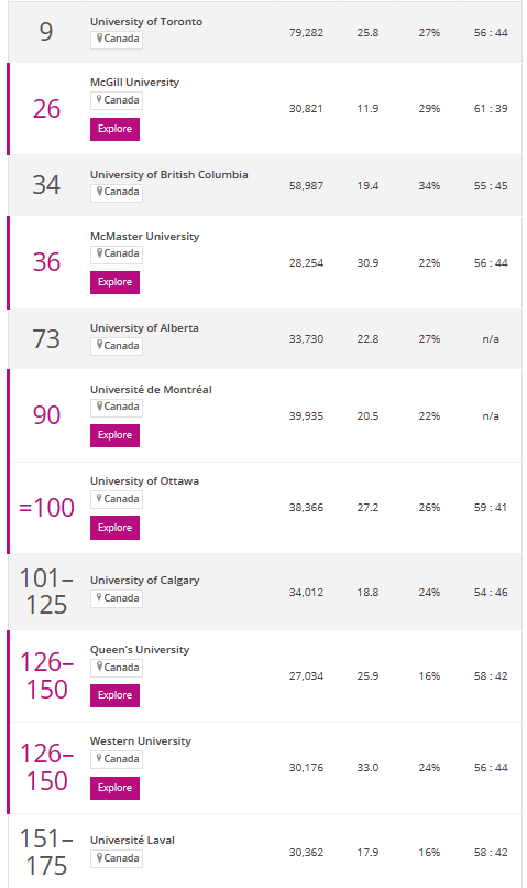 加拿大大学商业与经济学排名