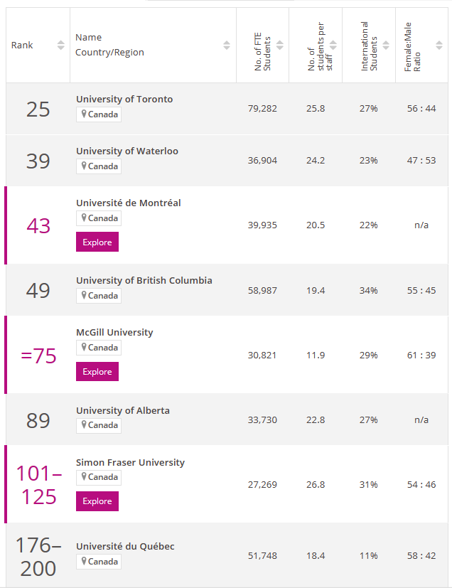加拿大大学计算机科学排名