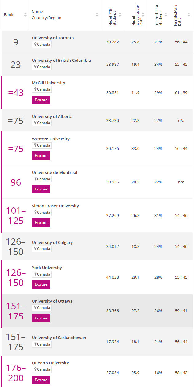 加拿大大学教育学排名