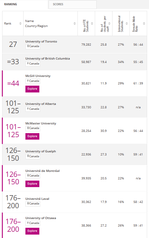 加拿大大学生命科学排名