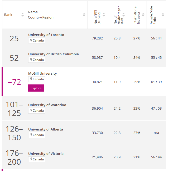 加拿大大学理学排名