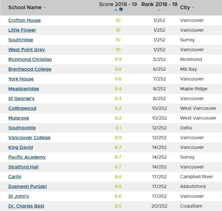 整个大温地区前20名学校榜单