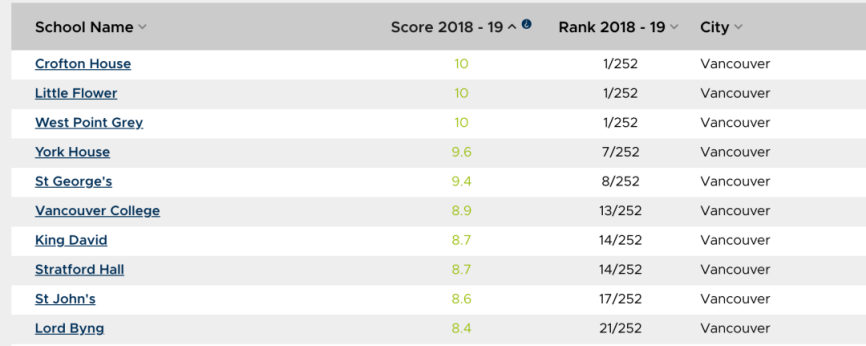 Vancouver地区部分学校榜单