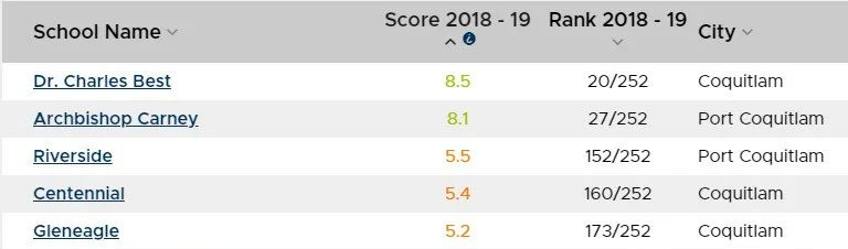 Coquitlam&Port Coquitlam地区部分学校榜单
