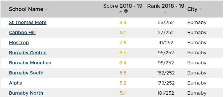 Burnaby地区部分学校榜单