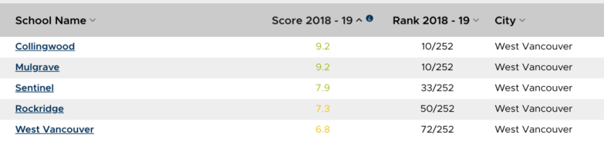 West Vancouver地区部分学校榜单