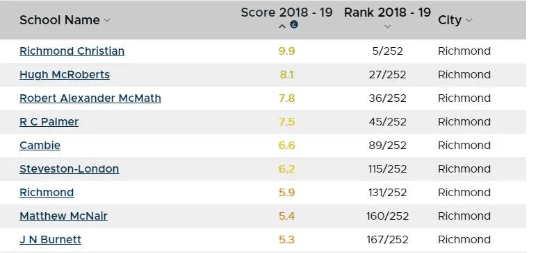 Richmond 地区部分学校榜单