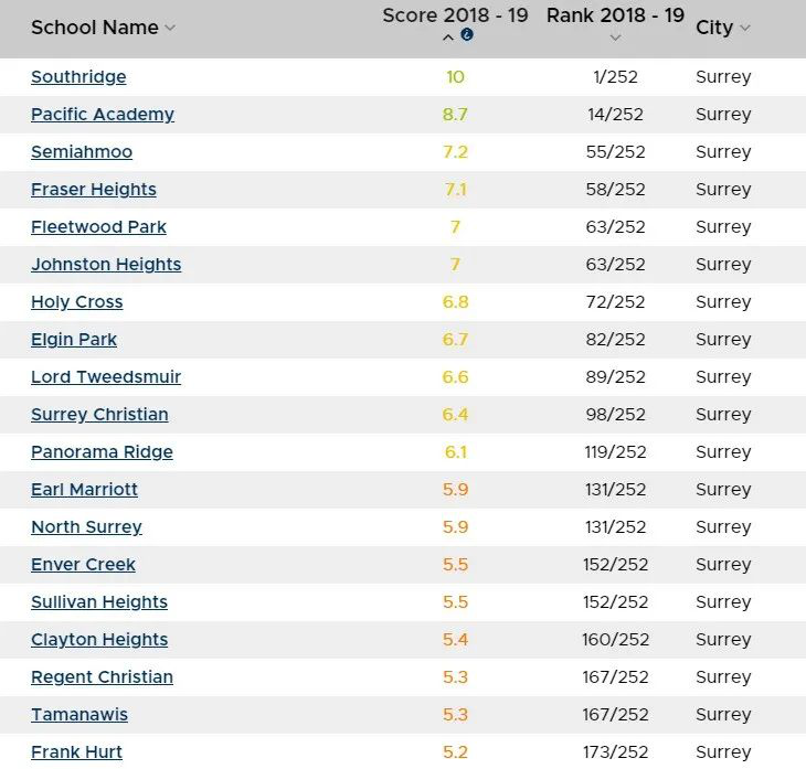 Surrey 地区部分学校榜单