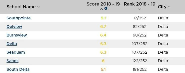 Delta 地区部分学校榜单