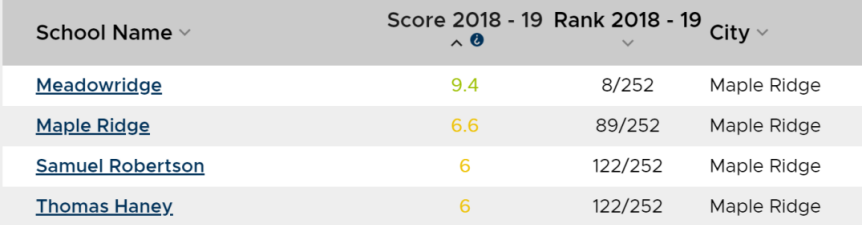 Maple Ridge 地区部分学校榜单