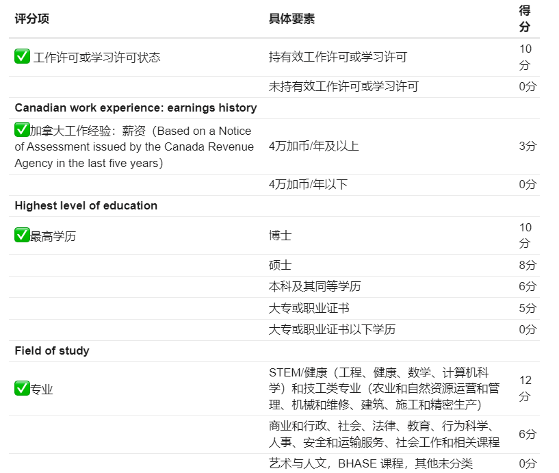 安省硕士毕业生类别评分标准1