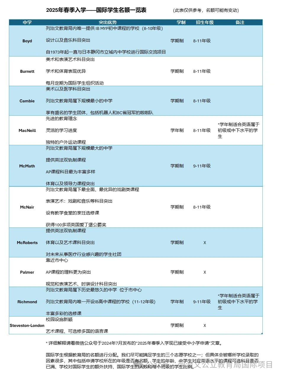 列支文教育局2025年春季入学-国际生名额一览表