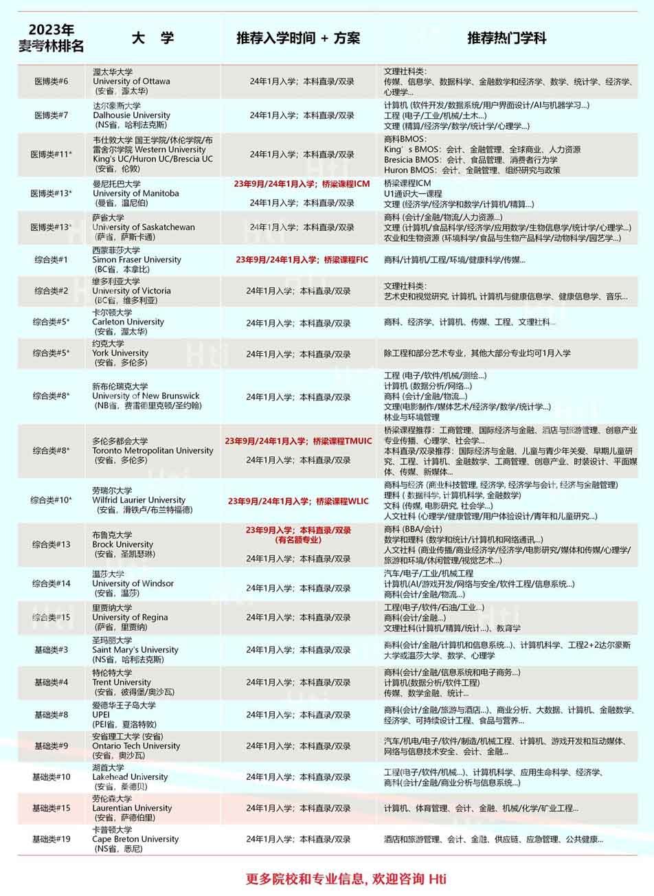 2023年麦考林加拿大大学排名及申请方案