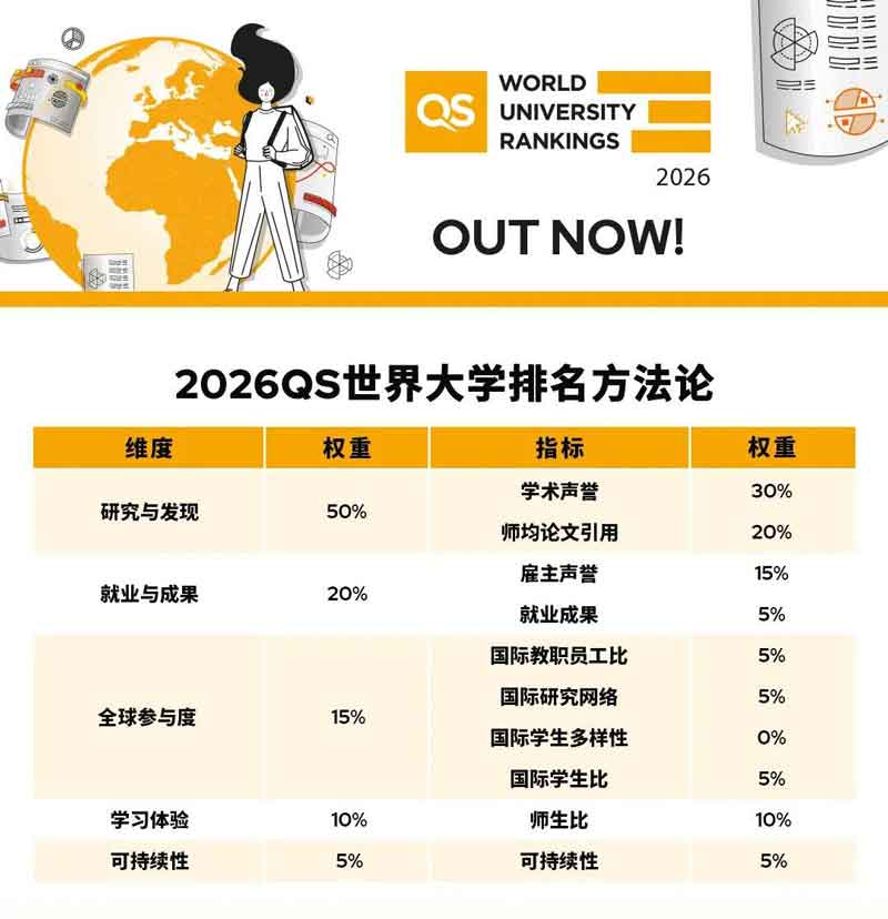 2026QS世界大学排名方法论