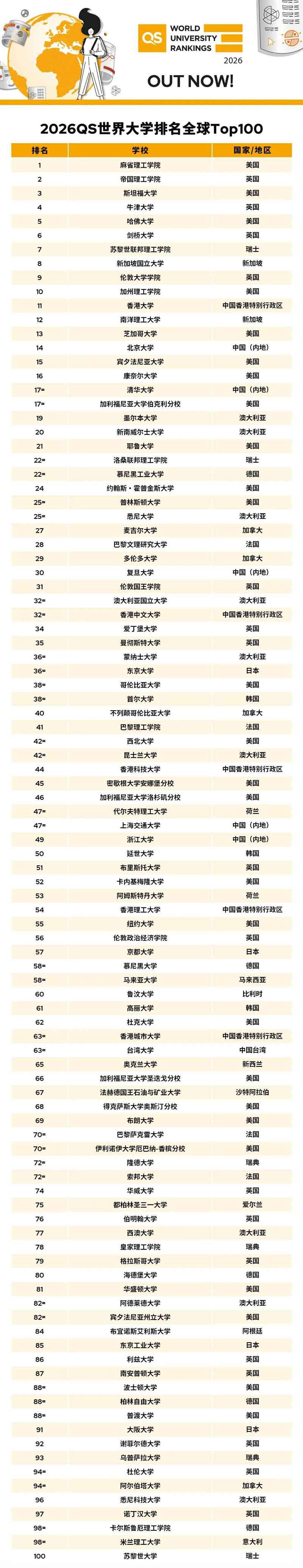 2026QS世界大学排名top100