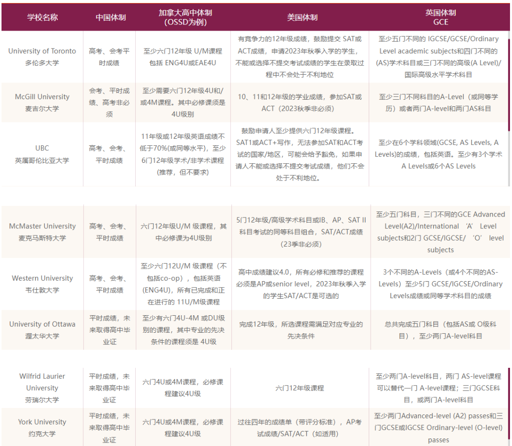 加拿大本科申请学术要求