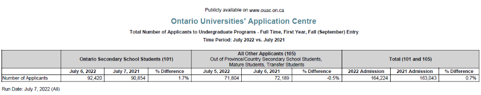 加拿大安省十年间的大学申请数据变化