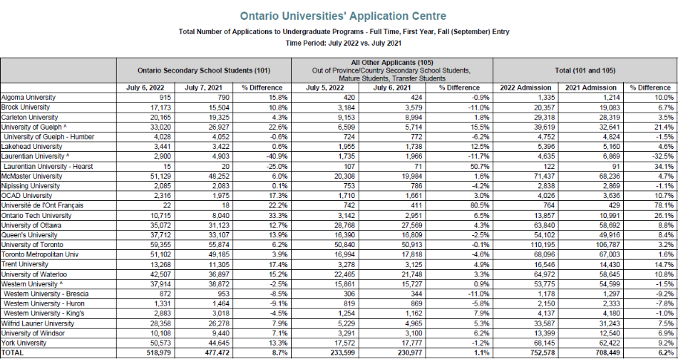加拿大安省26所大学2022与2021申请量对比