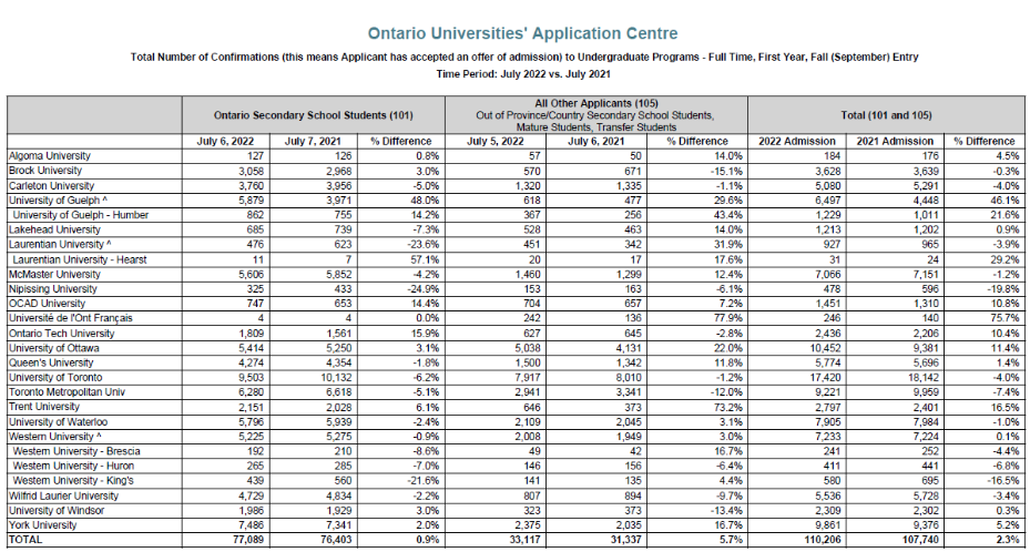 加拿大安省26所学校2022与2021确认录取对比