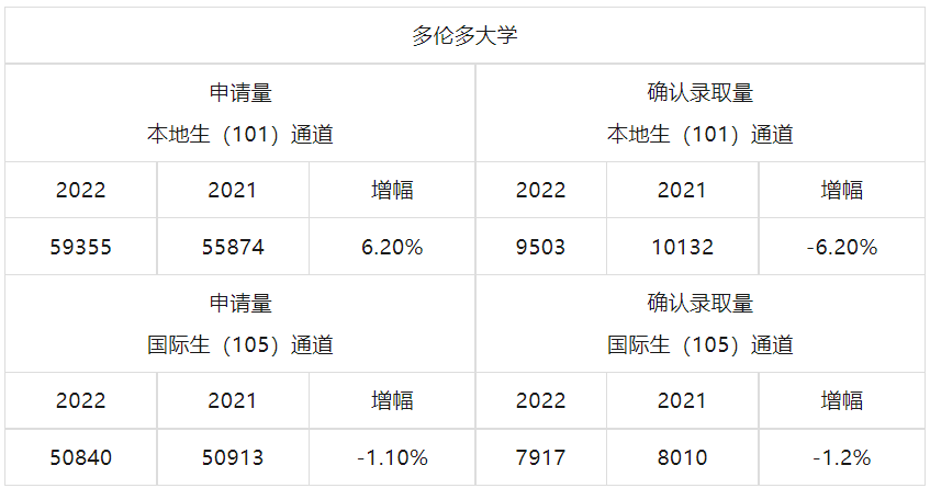 多伦多大学：2022年出现缩招的情况 