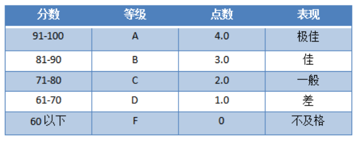 美国gpa