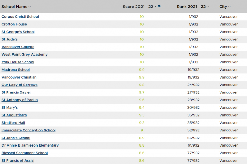  温哥华排名前20小学