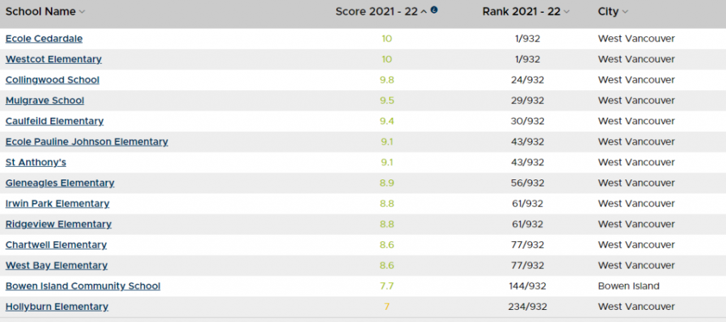  西温哥华所有小学排名