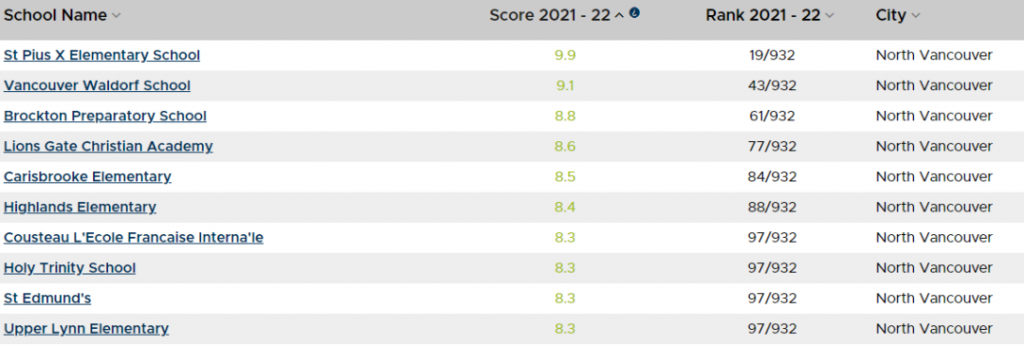北温哥华排名前10小学