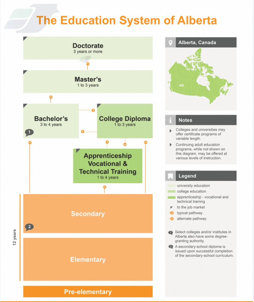 阿尔伯塔省的教育制度