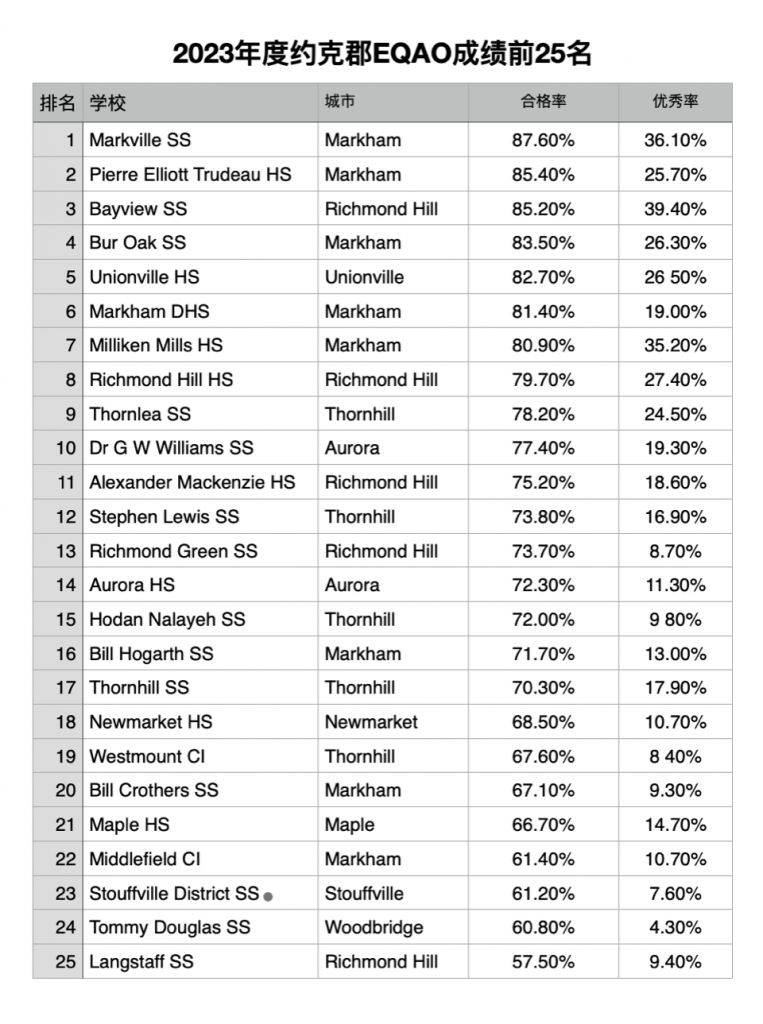 2023年度约克郡EQAO成绩前25名