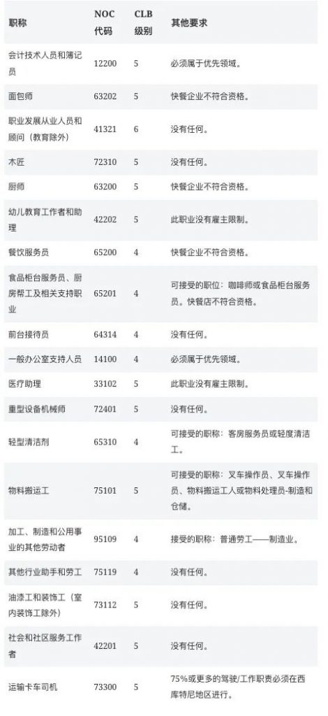 西库特尼RCIP计划中可直接申请移民的职业名单