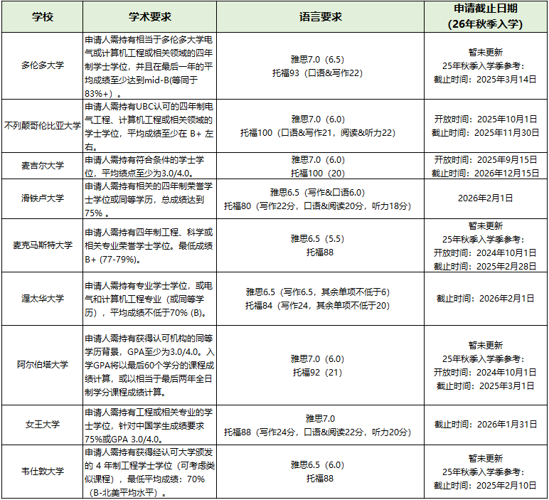 加拿大部分大学ECE专业申请要求及申请截止日期