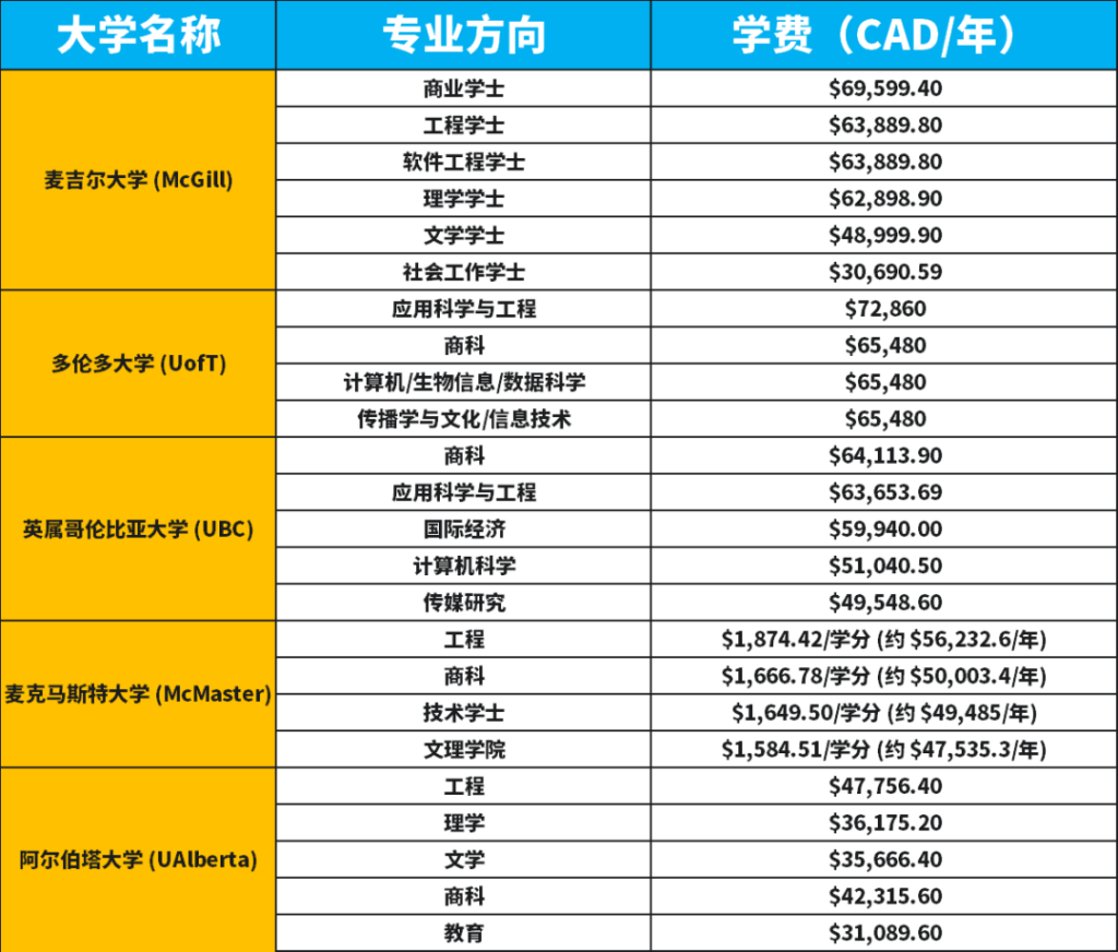 加拿大本科留学费用-学费篇