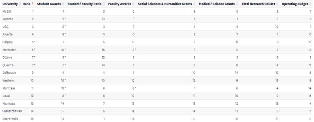 2026 麦考林大学排名发布！加拿大留学择校必看指南