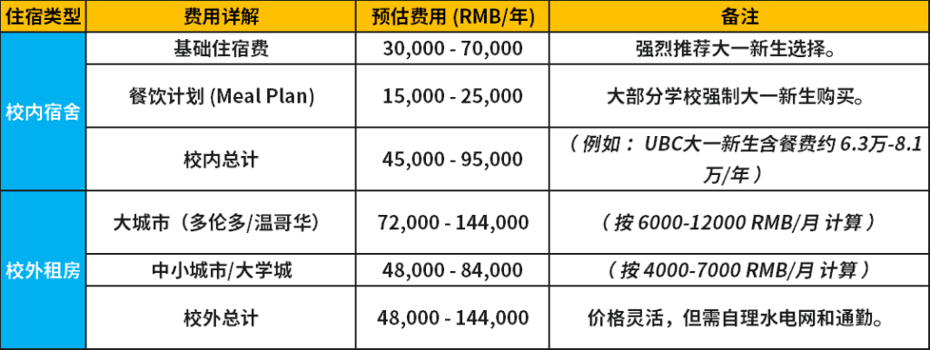 加拿大本科留学费用-住宿费篇