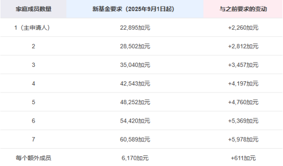 紧急提醒！加拿大留学存款证明大变动，学签资金要求上涨，留学生必看