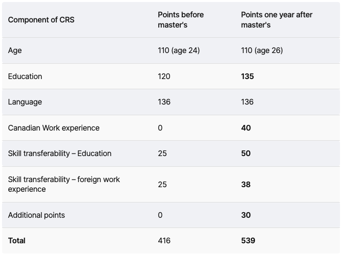 留学加拿大必看：加拿大硕士 = PR 直通车？