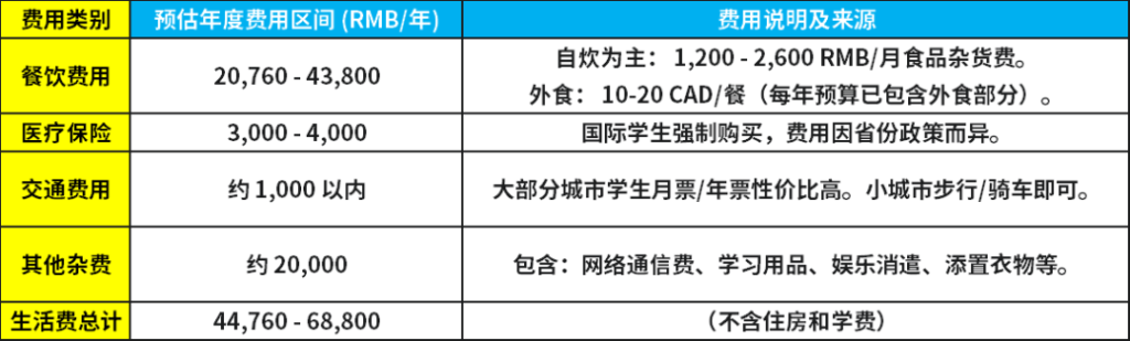 加拿大本科留学费用-生活费篇
