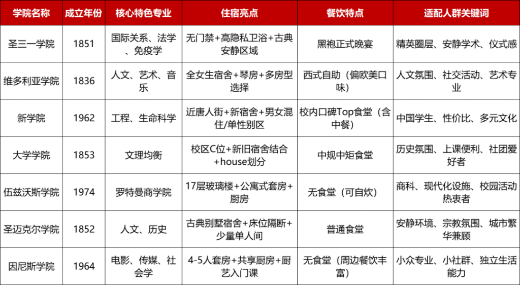 加拿大留学丨纠结多伦多大学选校？3 大校区 + 7 大学院差异盘点，适配不同需求