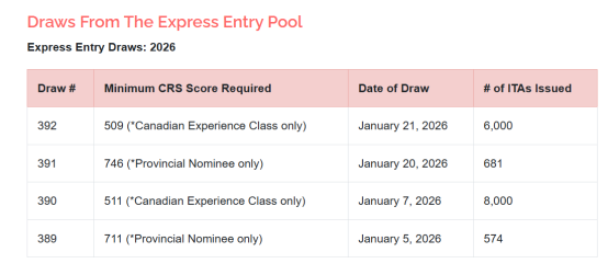 2026 普通人能拿加拿大枫叶卡吗？这 3 个低门槛项目直接亮绿灯