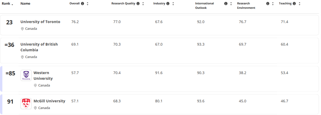 赢麻了！多伦多大学 11 大学科全加登顶，集体冲进全球前 30！
