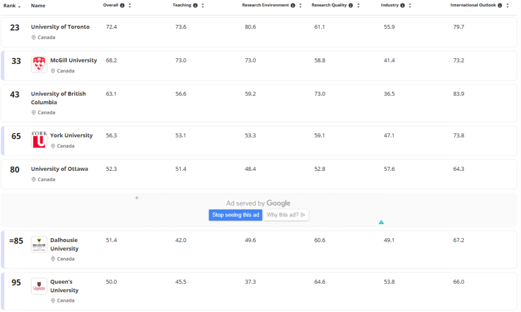 赢麻了！多伦多大学 11 大学科全加登顶，集体冲进全球前 30！