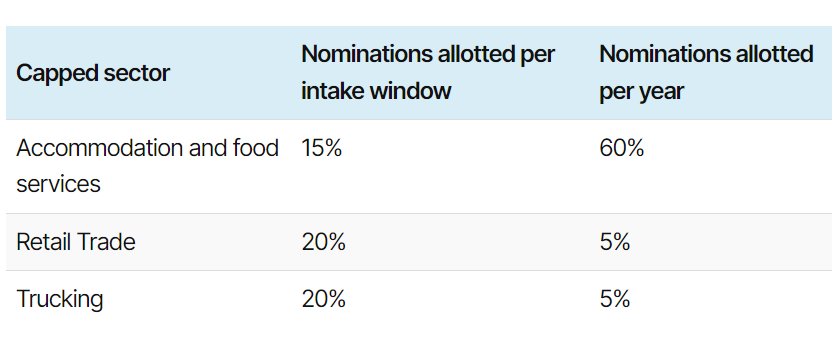 手慢无！萨省 SINP 首窗提前关，3 大受限行业名额告急，后续 6 个窗口时间定了