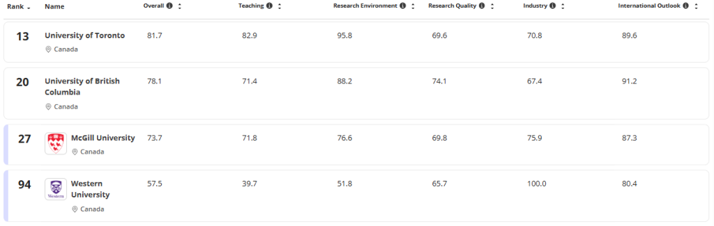 赢麻了！多伦多大学 11 大学科全加登顶，集体冲进全球前 30！