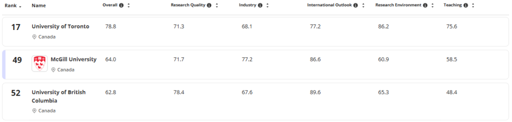赢麻了！多伦多大学 11 大学科全加登顶，集体冲进全球前 30！