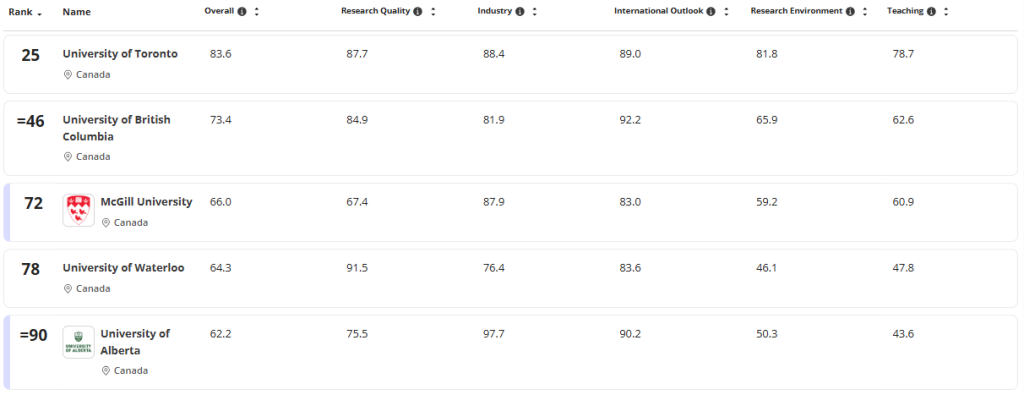 赢麻了！多伦多大学 11 大学科全加登顶，集体冲进全球前 30！