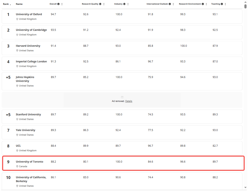 赢麻了！多伦多大学 11 大学科全加登顶，集体冲进全球前 30！