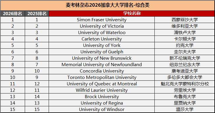 择校必看！2026 麦考林加拿大大学最新排名，谁是年度最佳？